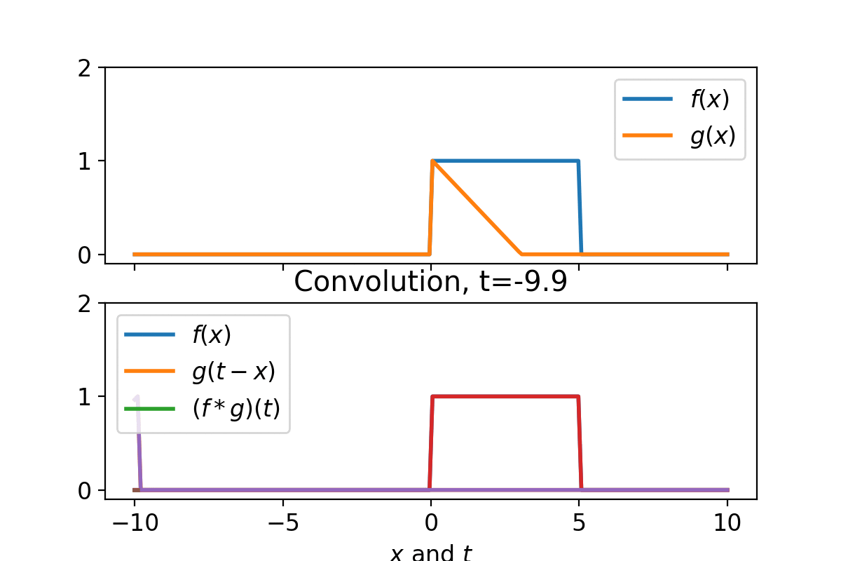 Convolution – Mahfuz's design space